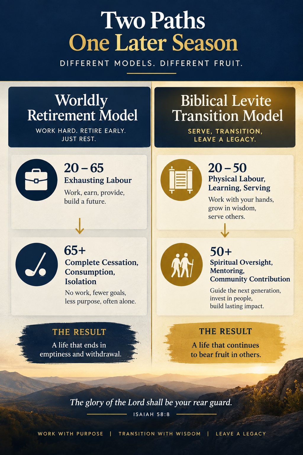 Infographic comparing worldly retirement with biblical Levitical transition